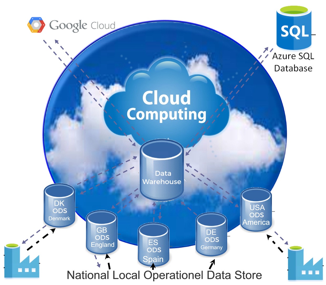 Local ODS Data- store